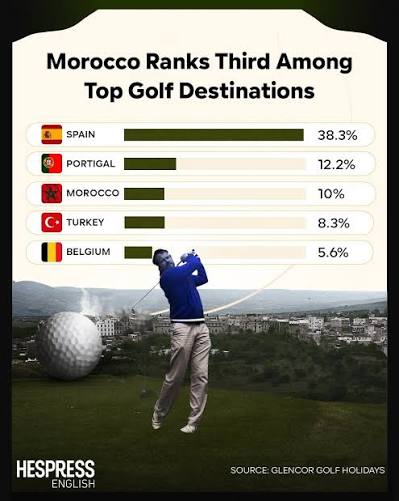 Morocco golf — national rankings and the Royal Moroccan Golf Federation